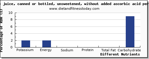 chart to show highest potassium in apple juice per 100g